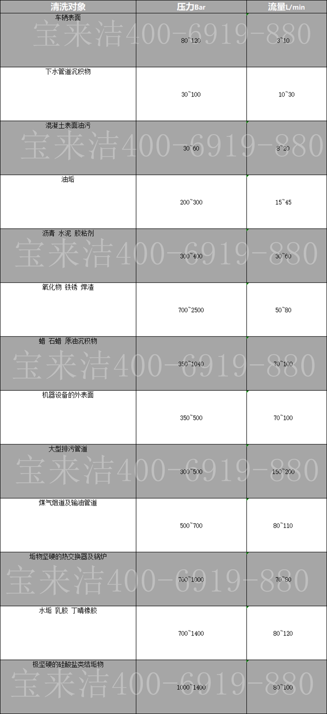 寶來潔高壓清洗機(jī)高壓水槍的壓力適用表(專業(yè)收藏級(jí)別）